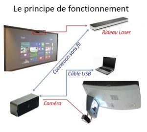 Le principe de fonctionnement d'un tactiliseur pour vidéoprojecteur