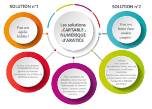 Les avantages du cartable numérique proposés par Aratice