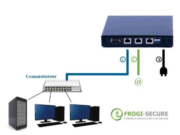 Fonctionnement du boitier de protection/sécurité wifi Frogi secure