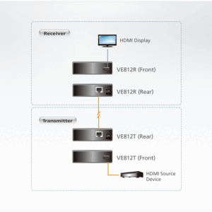 Aten VE812 Extendeur HDMI sur 1 seul RJ45 (100m)