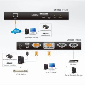 Aten CN8000A Interface KVM sur IP